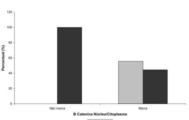 Gráfico 5.2 – Marcação da  β -catenina em núcleo/citoplasma no carcinoma adenóide cístico e  adenocarcinoma polimorfo de baixo grau de malignidade 