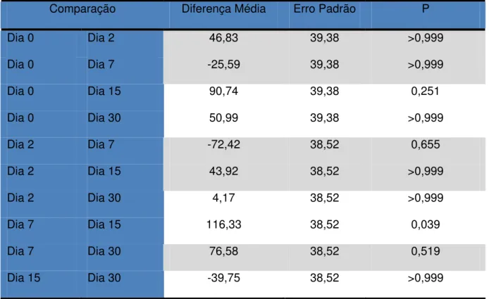 Gráfico 5.1 - Força de tração em média no 7º dia é a maior e no 15º dia é a menor 