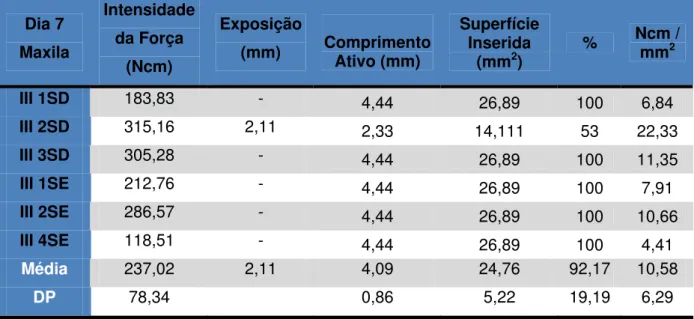 Tabela 5.9 – Resultados dos testes de tração Dia 7 / Maxila  Dia 7  Maxila  Intensidade da Força  (Ncm)  Exposição (mm)  Comprimento Ativo (mm)  Superfície Inserida (mm2)  %  Ncm / mm2 III 1SD  183,83  -  4,44  26,89  100  6,84  III 2SD  315,16 2,11  2,33 