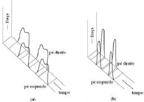 Figura 3.2 – Distribuição de forças em uma estrutura, provocada por uma pessoa  caminhando (a) ou correndo (b)  (Zivanovic et al, 2005)