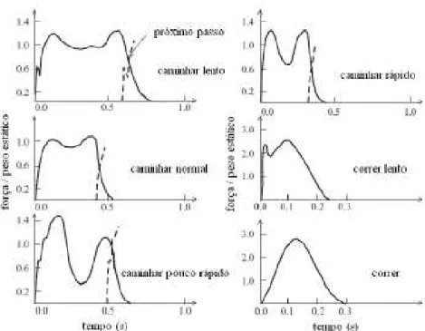 Figura 3.3 - Evolução da força vertical de um caminhar lento até o correr (Zivanovic et  al, 2005)