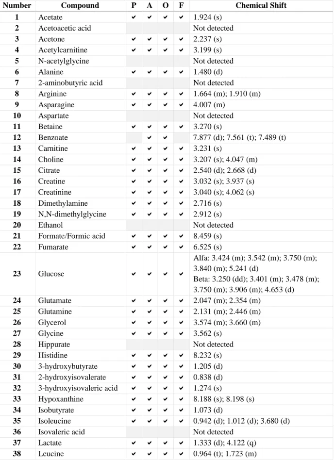 Table 2. Number of the Signal Identification in Spectrum, Annotation in which  Samples the Metabolite was Identified, Chemical Shifts (in ppm) and 