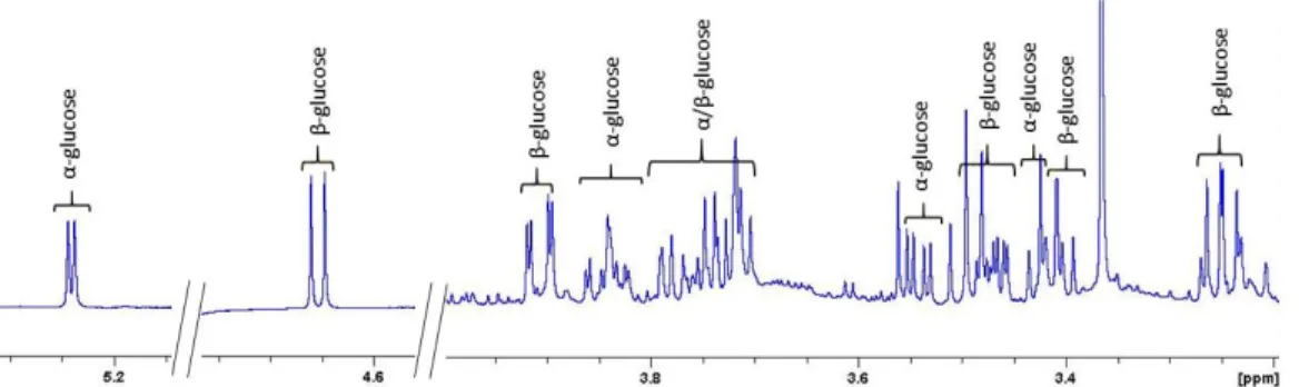 Figure  8.  Expanded  regio ns  o f  Serum  A  aft er  Protein  Prec ip it at io n  Using  MeO H  and  Guanid ine  w it h t he Ident ificat io n o f α -  and β-Gluco se.