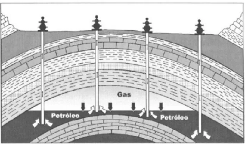 Figura 2.3: Produção de um reservatório com capa de gás. (Willhite,1998)   Mecanismos combinados podem ocorrer quando mais de uma das características citadas  acima  encontram-se  em  um  reservatório