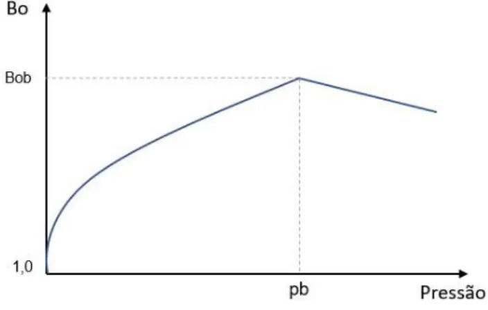 Figura 2.8: Curva do fator-volume formação do óleo em função da pressão     