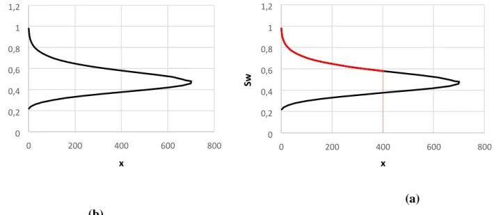 Figura 2.10: a) Curva saturação vs distância obtida na solução de Buckley-Leverett; b) método de  resolução com a saturação da frente  