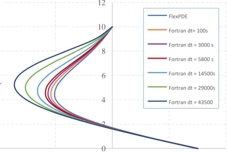 Figura 5.3: Distribuição de pressão ao final da simulação para diferentes intervalos de  tempo e comparação com FlexPDE - módulo não saturado  