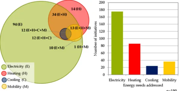 Figure 3. Energy needs addressed by initiative including combined needs.