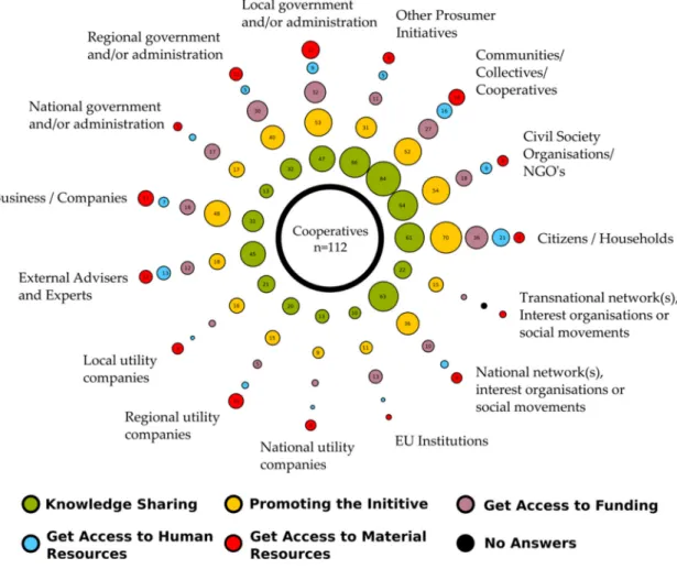 Figure 11. Key networking relationships cultivated by initiatives (please consult Document S2 for plots of top legal forms).