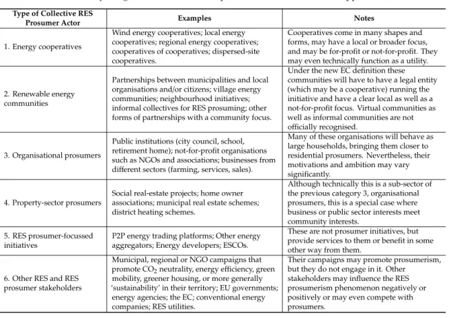 Table 2. Key categories of collective RES prosumer actors. Source: [23] (pp. 25–27).
