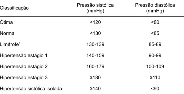 Tabela 1 –   Classificação da PA de acordo com a medida casual no  consultório 1