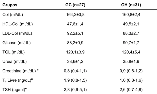 Tabela 3 -   Análises bioquímicas e metabólicas dos Grupos Controle e  Hipertenso  Grupos  GC (n=27)  GH (n=31)  Col (ml/dL)  164,2±3,8  160,8±2,4  HDL-Col (ml/dL)  47,6±1,4  49,5±2,1  LDL-Col (ml/dL)  92,2±5,1  88,3±2,7  Glicose (ml/dL)  88,2±0,9  90,7±1,