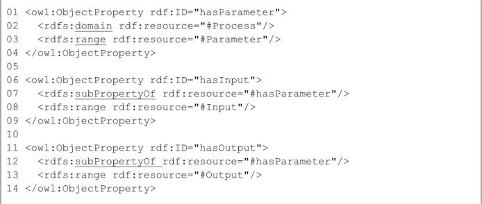 Figura 14 – Relacionamento entre processo (classe Process) e parâmetro (classe Parameter)  (fragmento extraído e adaptado de http://www.daml.org/services/owl-s/1.2/process.owl) 