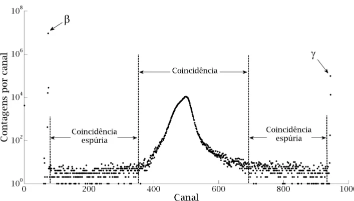 Figura 4.12: Espectro de diferen¸cas de tempo de uma medida de 3000 s de uma fonte de 60 Co+ 35 S.