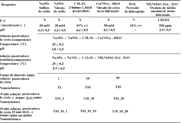 Tabela  2:  Reagentes,  parâmetros  usados  na  obtenção  do  banho  de  conversão,  constituição dos tratamentos de conversão e nomenclatura