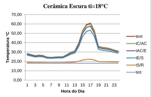 Figura 4.17 - Transiente térmico na superfície externa do sistema de revestimento para a  cerâmica escura e temperatura interna do ambiente de 18°C – Transiente 3