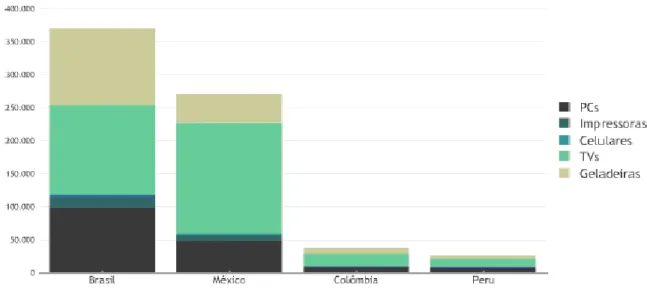 Figura 2.1  - Resíduo eletrônico entre alguns países emergentes da America Latina. 