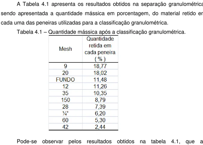 Tabela 4.1  –  Quantidade mássica após a classificação granulométrica. 