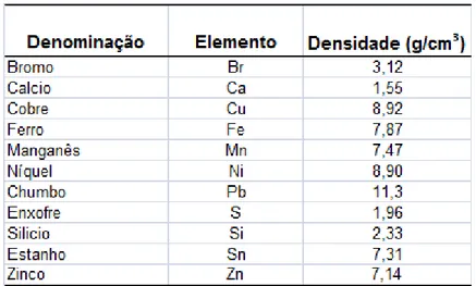 Tabela 4.2  –  Densidades dos elementos químicos presentes nas amostras 9,12 e 20  Mesh