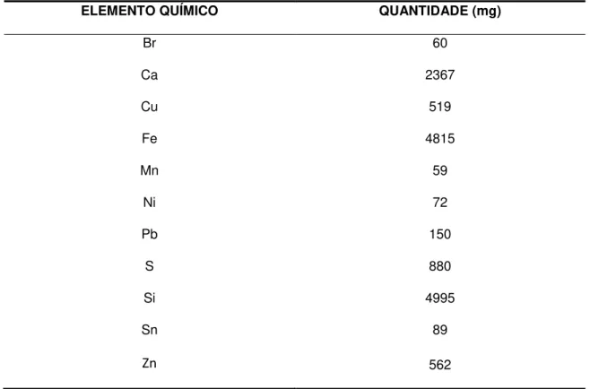 Tabela  4.3  –   Quantidade  mássicas  das  frações  (9,  12  e  20  Mesh)  das  placas  de  circuito impresso retidas nos coletores da mesa vibratória