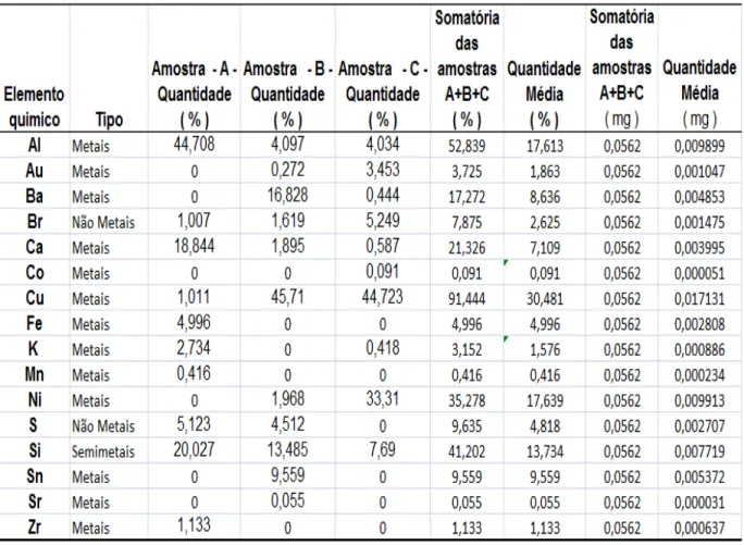Tabela 4.6  –  Caracterização química e quantidades dos elementos químicos  presentes na amostra de granulometria 9 Mesh