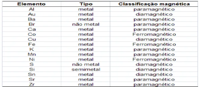 Tabela 4.7  –  Classificação magnética dos elementos presentes na amostra com  granulométrica de 9 Mesh