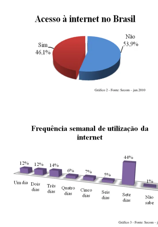 Gráfico 2 - Fonte: Secom – jun.2010 
