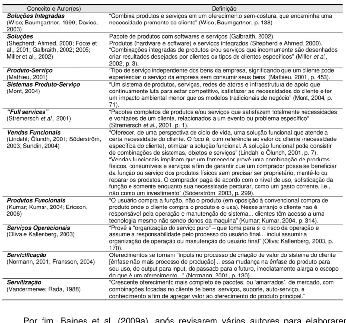 Tab. 2 – Soluções Integradas – exemplos de conceitos e definições relacionados. Fonte: Windahl et al