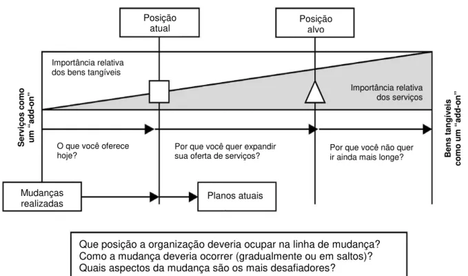 Fig. 2: Servitização - o continuum produto-serviço. Fonte: Oliva e Kallenberg (2003). 