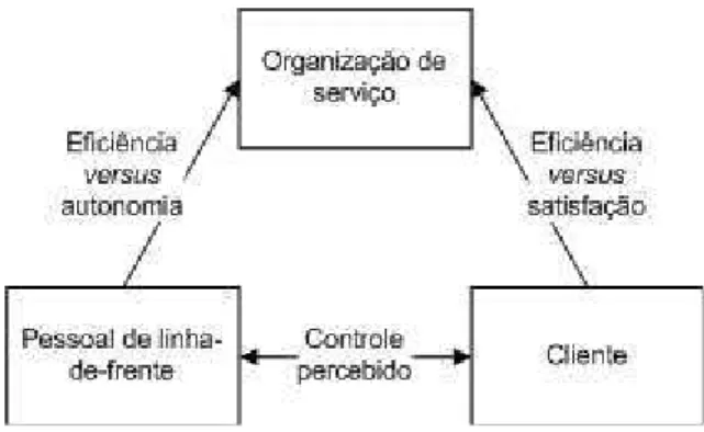 Fig. 4: Tríade do encontro de serviços. Fonte: Fitzsimmons, J. e Fitzsimmons, M. (2000)