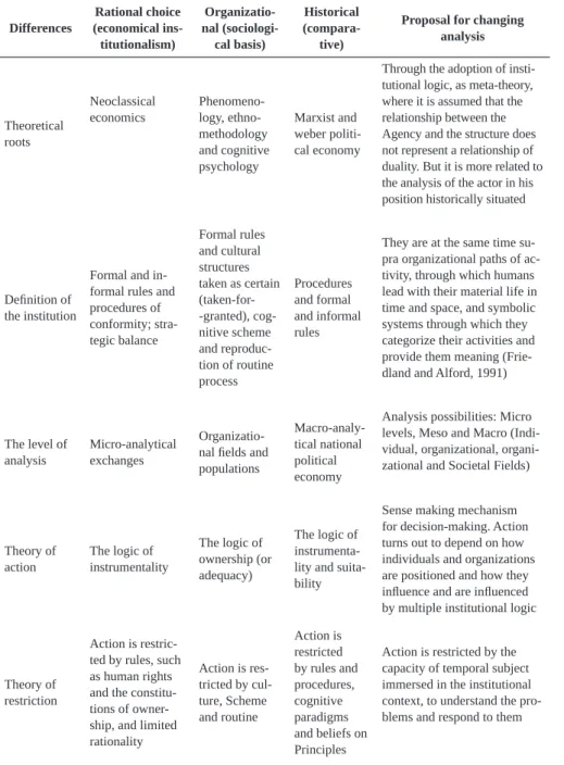 Table 2 – Differences and Proposal for analysis for the institutionalist, rational, sociological and historical  perspectives 