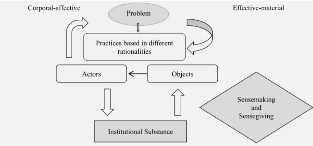 Figure 1 – Elements of Institutional Logics
