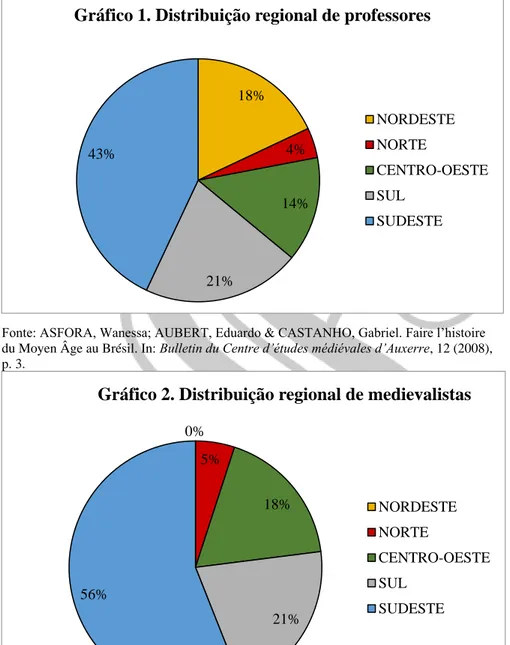 Gráfico 2. Distribuição regional de medievalistas