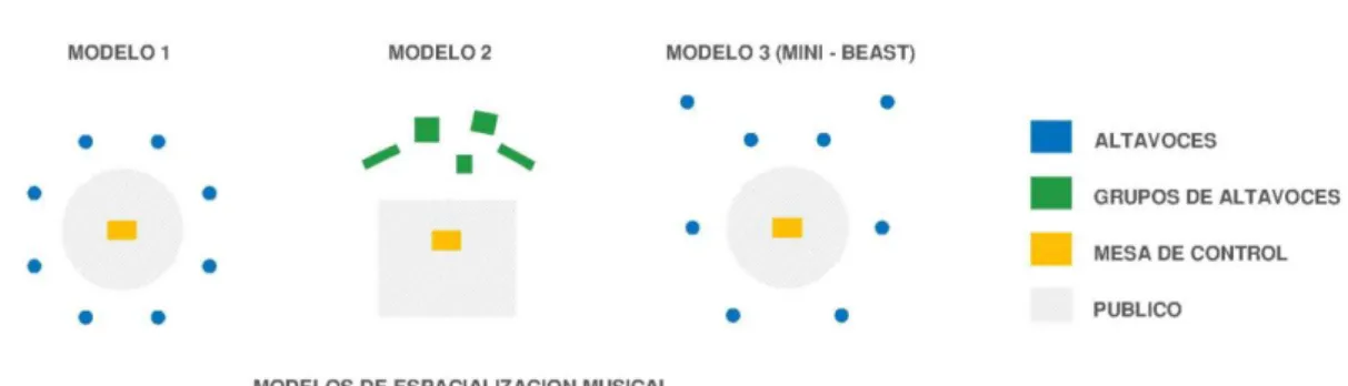 FIGURA 1  –  Três  modelos  de  espacialização  musical.  O  modelo  3  representa  o  BEAST  em seu formato mínimo, com 8 caixas acústicas