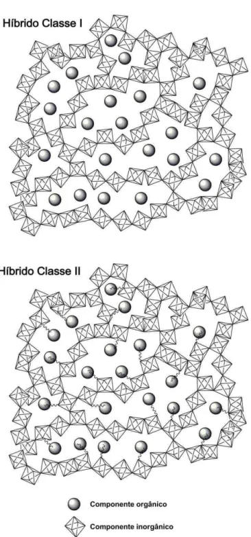 Figura 4 - Representação esquemática de classes de materiais híbridos.