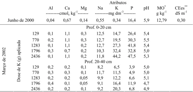Tabela 4. Características químicas do solo, sob cultivo comercial em junho de 2000 e  sob influência da pesquisa com fertirrigação em março de 2002, na área  experimental  Atributos      Al  Ca  Mg  Na  K  P  pH  MO *  CEes **      ---------cmol c  kg -1 -