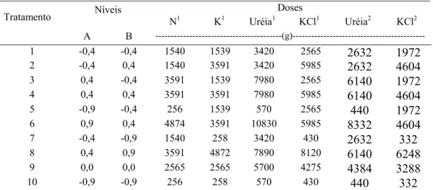 Tabela 5. Tratamentos e suas respectivas doses de N e K,  na forma de uréia  e cloreto de  potássio, aplicadas durante o ano 1  e por evento 2  de fertirrigação 