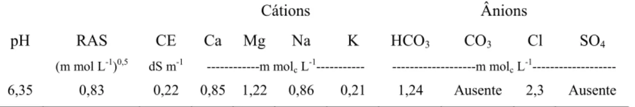 Tabela 6. Características químicas da água utilizada na irrigação do coqueiro 