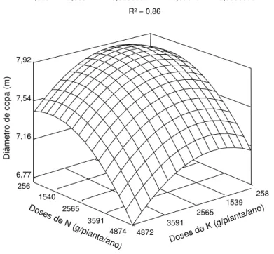 Figura 8 – Superfície de resposta relacionando diâmetro sombreado do coqueiro com  doses de potássio e nitrogênio 