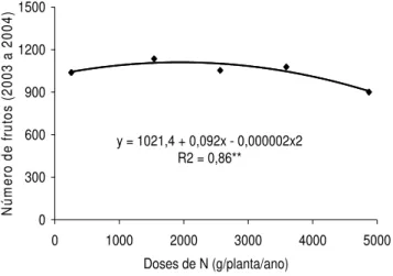 Figura 11 – Número total de frutos colhidos no 7º ano de cultivo, em função das doses de  nitrogênio aplicadas via fertirrigação 