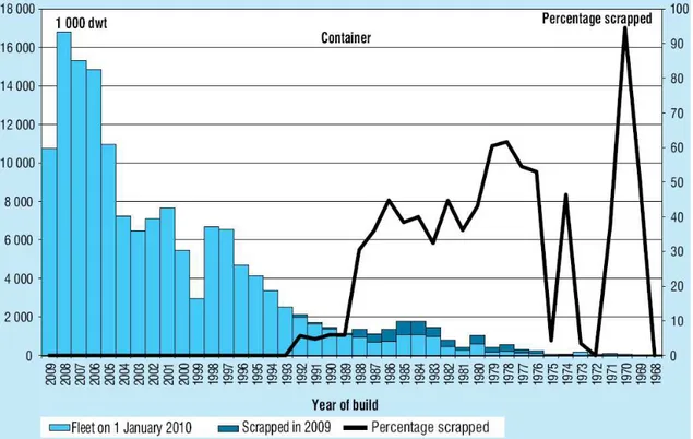 Figura 1-3: Distribuição da idade da frota mundial de portas-contêineres (Fonte: 