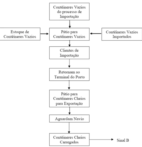 Figura 3-3: Fluxograma da lógica de manuseio dos contêineres vazios - Yaguiu (2006) 