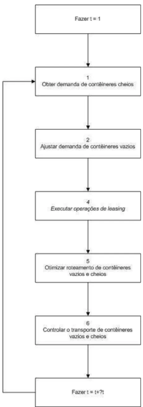 Figura 3-4: Sequência de atividades realizadas pelo modelo desenvolvido por Bandeira  (2005) (Fonte: Bandeira (2005)) 