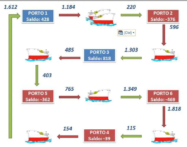 Figura 4-3: Representação da quantidade de contêineres carregados e descarregados  em cada porto 