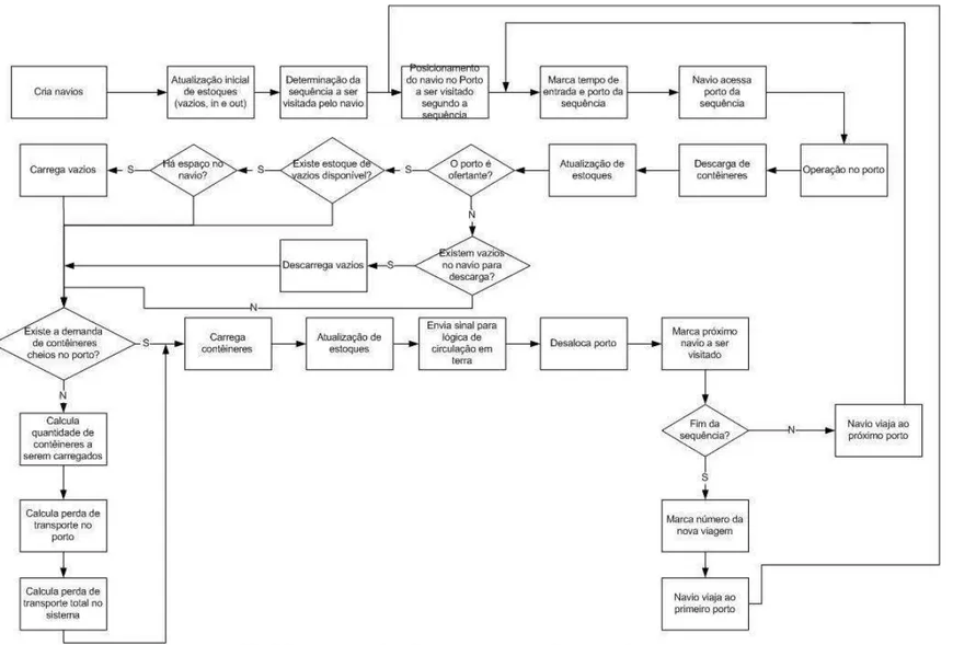 Figura 4-4: Modelo conceitual da lógica de circulação de navios entre os portos 