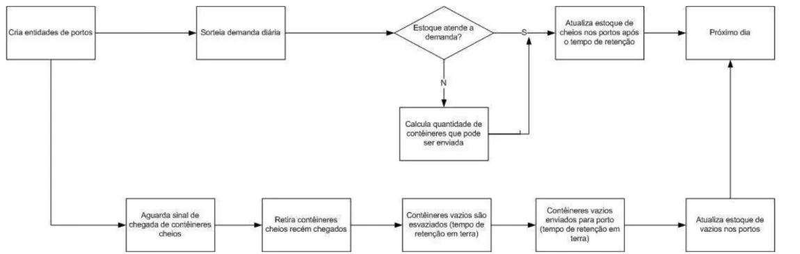 Figura 4-5: Modelo conceitual da lógica de circulação de contêineres em terra 