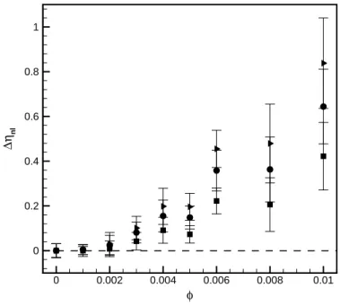 Figura 5.2: Contribuição não-linear para a viscosidade total em função da fração volumétrica com taxa de cisalhamento constante γ˙ = 100s − 1 