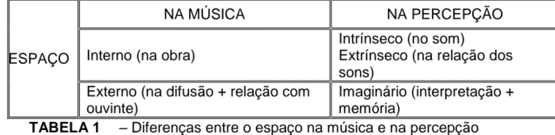 TABELA 1  – Diferenças entre o espaço na música e na percepção 