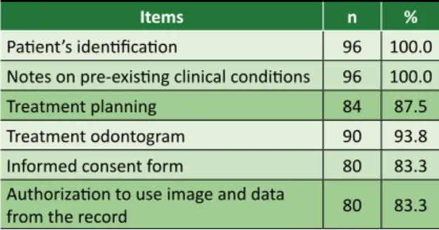 Table 1. Items related to the initial documentation  in the analyzed records