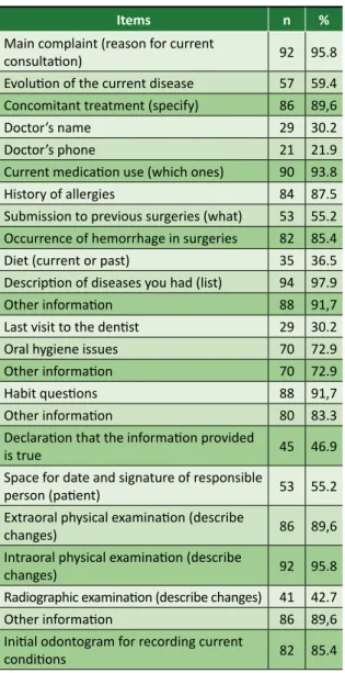 Table 3. Items related to the informed consent form  in the analyzed records 